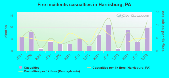Fire incidents casualties in Harrisburg, PA