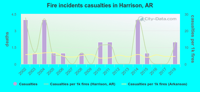 Fire incidents casualties in Harrison, AR