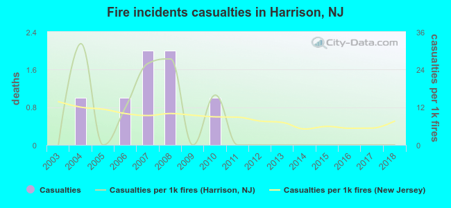 Fire incidents casualties in Harrison, NJ