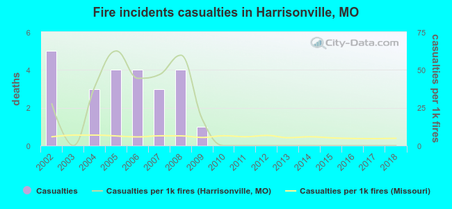 Fire incidents casualties in Harrisonville, MO