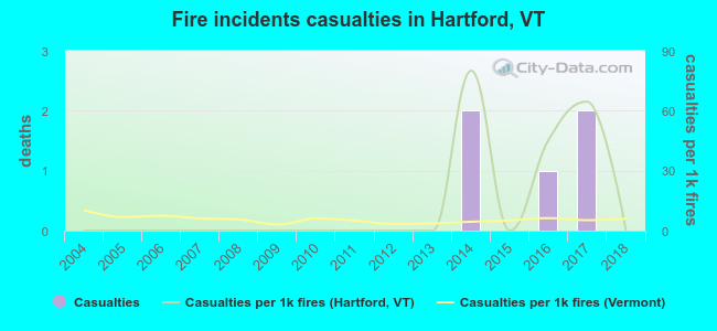 Fire incidents casualties in Hartford, VT