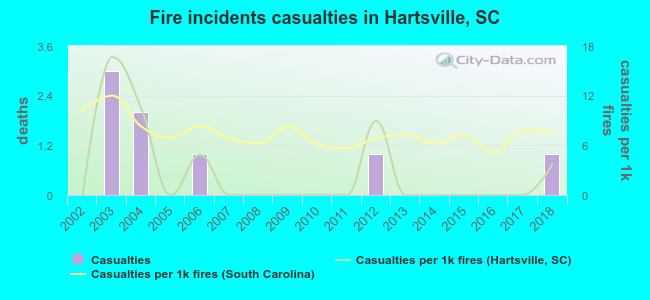 Fire incidents casualties in Hartsville, SC