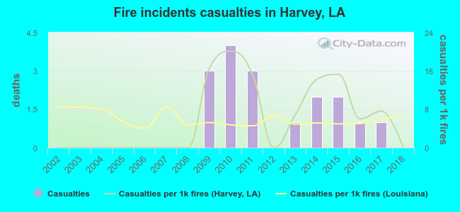 Fire incidents casualties in Harvey, LA
