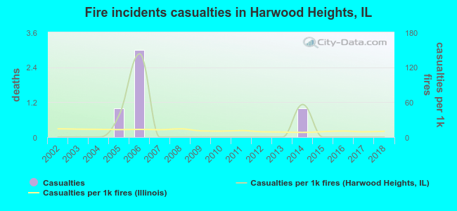 Fire incidents casualties in Harwood Heights, IL