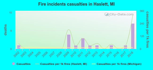 Fire incidents casualties in Haslett, MI