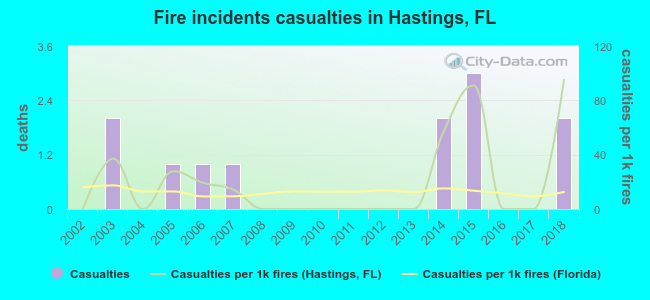 Fire incidents casualties in Hastings, FL