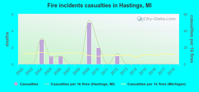 Fire incidents casualties in Hastings, MI