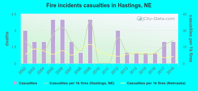 Fire incidents casualties in Hastings, NE