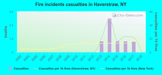 Fire incidents casualties in Haverstraw, NY