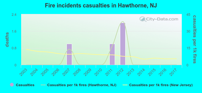 Fire incidents casualties in Hawthorne, NJ