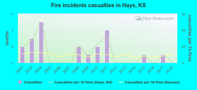 Fire incidents casualties in Hays, KS