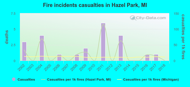 Fire incidents casualties in Hazel Park, MI