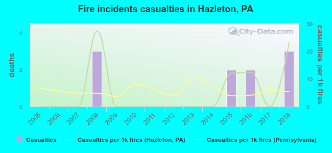 Fire incidents casualties in Hazleton, PA