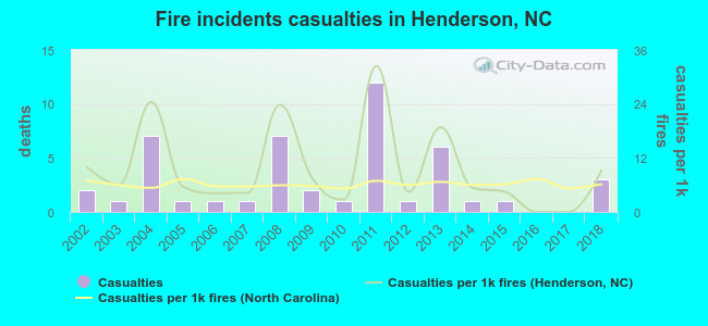 Fire incidents casualties in Henderson, NC