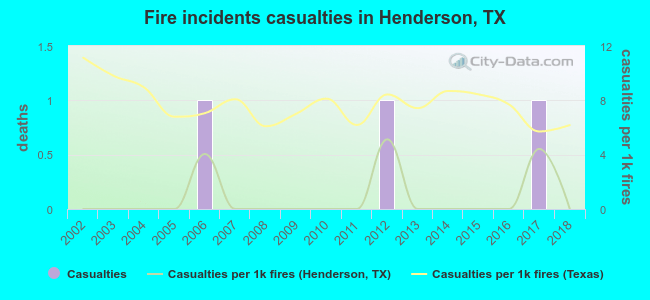Fire incidents casualties in Henderson, TX