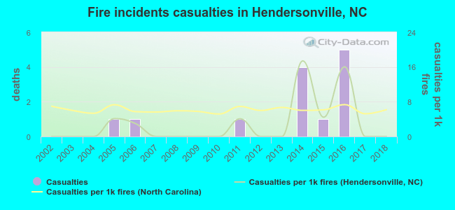 Fire incidents casualties in Hendersonville, NC