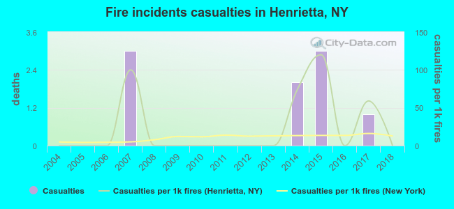 Fire incidents casualties in Henrietta, NY