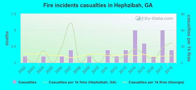 Fire incidents casualties in Hephzibah, GA