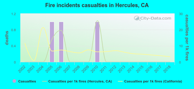 Fire incidents casualties in Hercules, CA