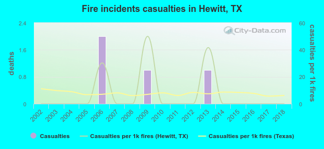 Fire incidents casualties in Hewitt, TX