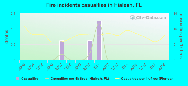Fire incidents casualties in Hialeah, FL
