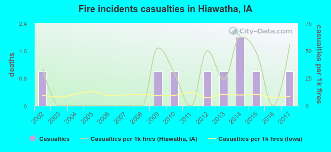 Fire incidents casualties in Hiawatha, IA