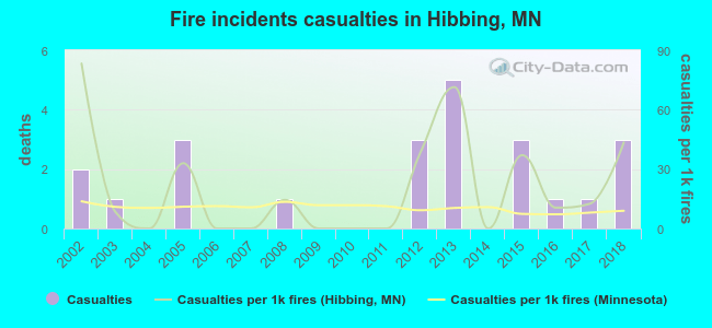 Fire incidents casualties in Hibbing, MN