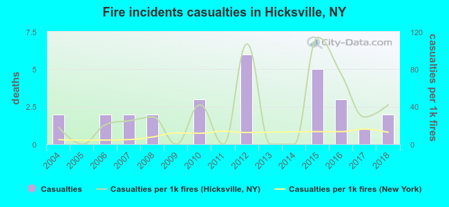 Fire incidents casualties in Hicksville, NY