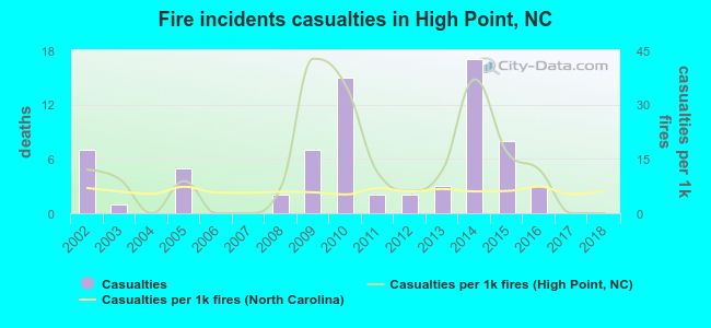 Fire incidents casualties in High Point, NC