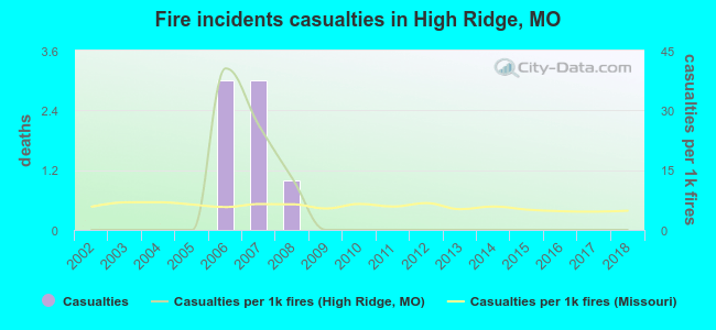 Fire incidents casualties in High Ridge, MO