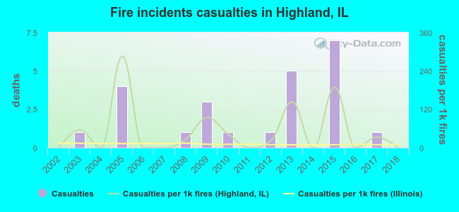 Fire incidents casualties in Highland, IL