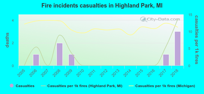 Fire incidents casualties in Highland Park, MI