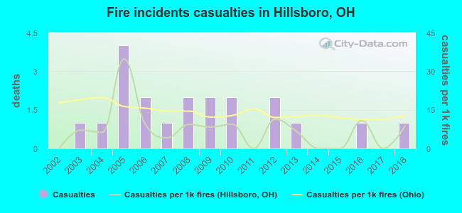 Fire incidents casualties in Hillsboro, OH