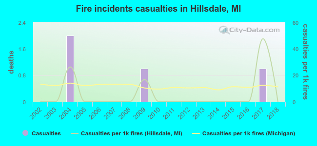 Fire incidents casualties in Hillsdale, MI