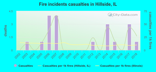 Fire incidents casualties in Hillside, IL
