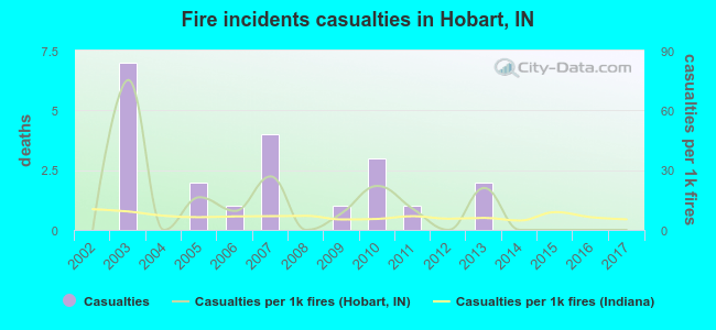 Fire incidents casualties in Hobart, IN
