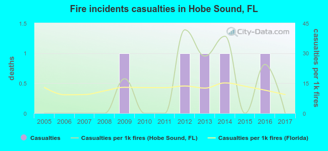 Fire incidents casualties in Hobe Sound, FL