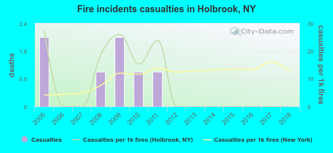 Fire incidents casualties in Holbrook, NY