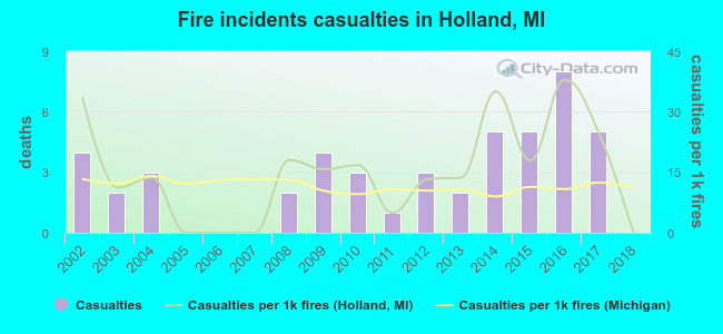 Fire incidents casualties in Holland, MI