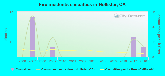 Fire incidents casualties in Hollister, CA