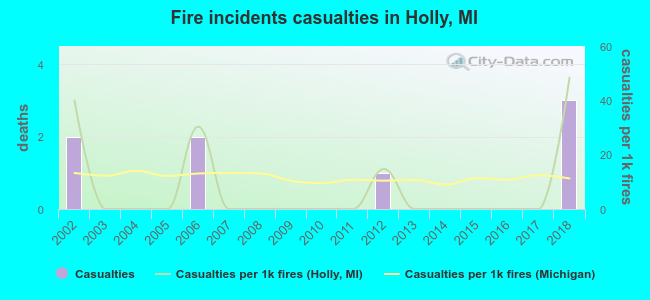 Fire incidents casualties in Holly, MI