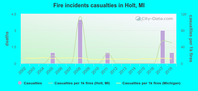 Fire incidents casualties in Holt, MI