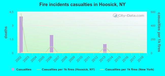 Fire incidents casualties in Hoosick, NY