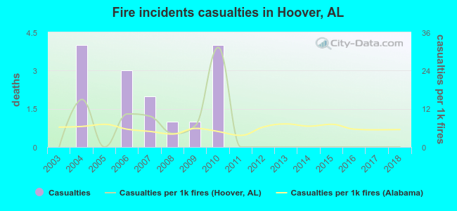 Fire incidents casualties in Hoover, AL