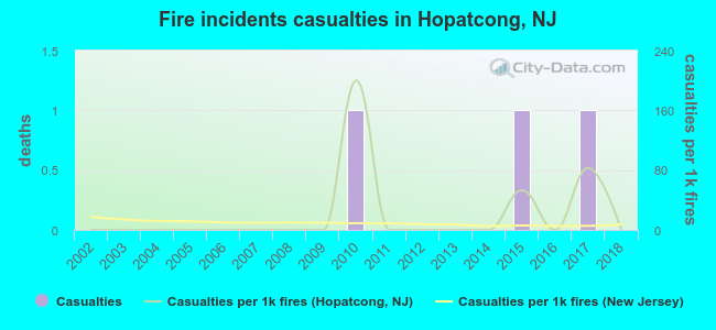 Fire incidents casualties in Hopatcong, NJ