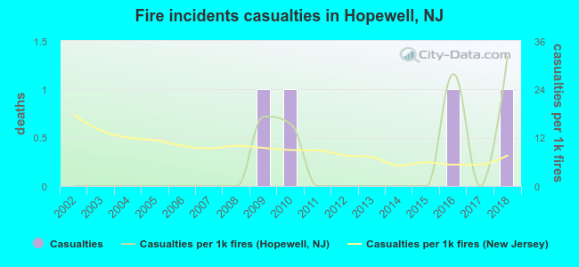 Fire incidents casualties in Hopewell, NJ