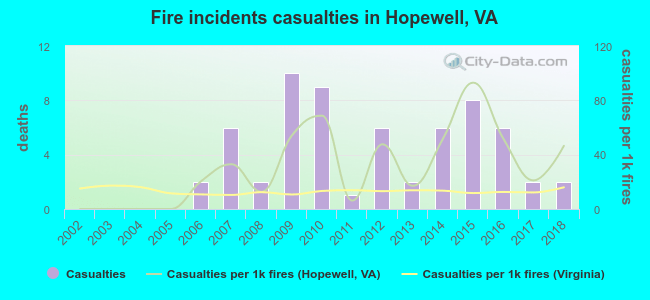 Fire incidents casualties in Hopewell, VA