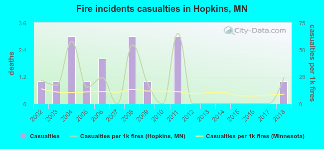Fire incidents casualties in Hopkins, MN
