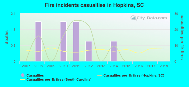 Fire incidents casualties in Hopkins, SC