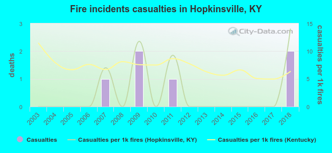 Fire incidents casualties in Hopkinsville, KY